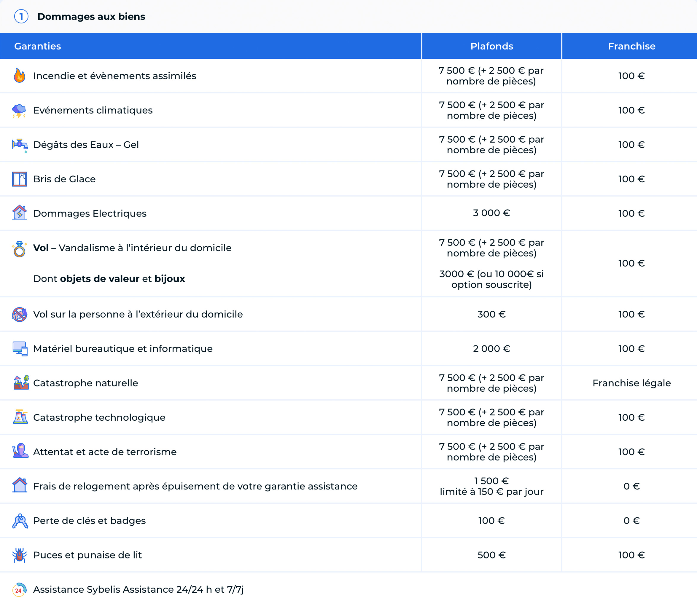 tableau garanties dommages aux biens