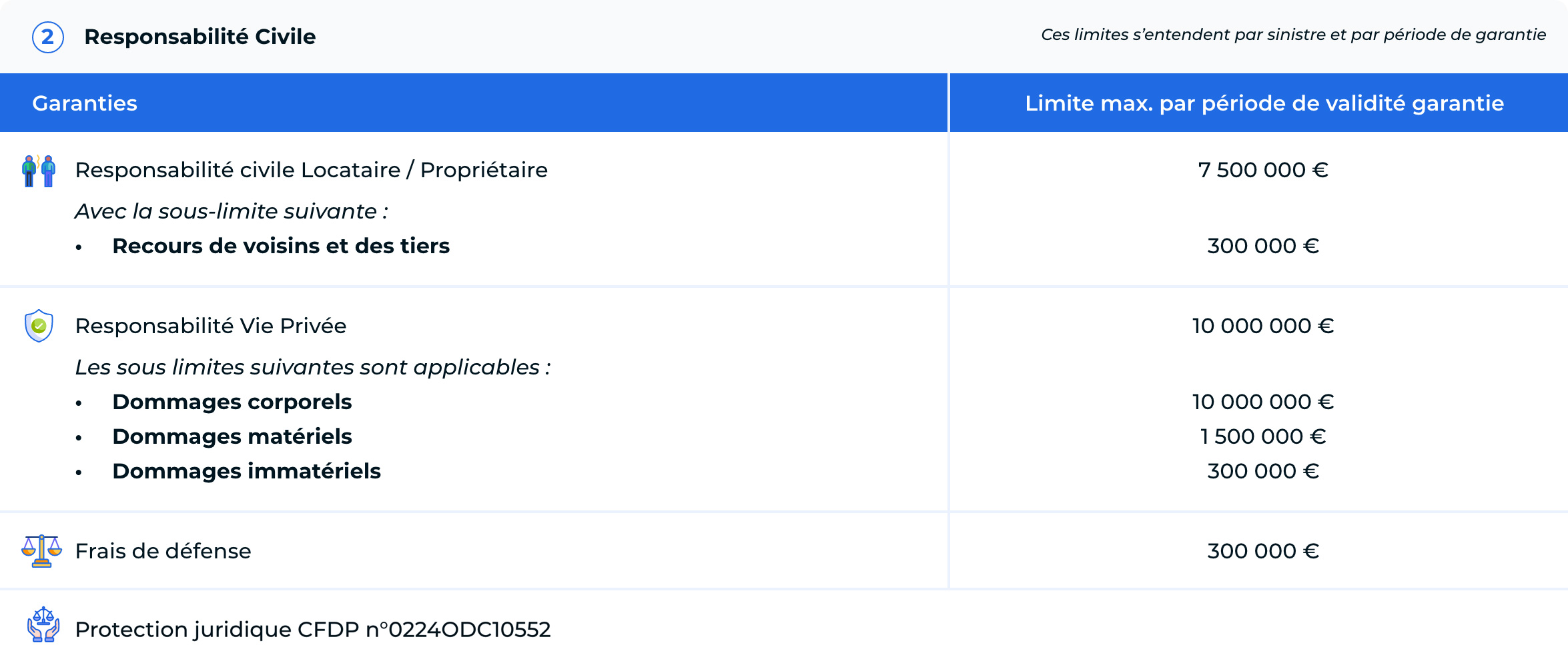 Tableau des garanties détaillées pour la responsabilité civile